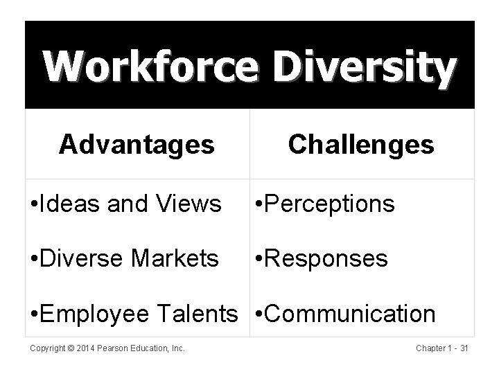 Workforce Diversity Advantages Challenges • Ideas and Views • Perceptions • Diverse Markets •