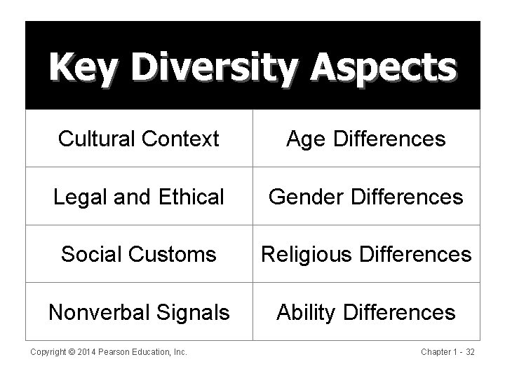 Key Diversity Aspects Cultural Context Age Differences Legal and Ethical Gender Differences Social Customs