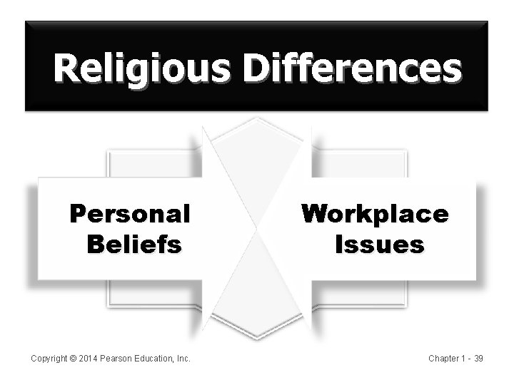 Religious Differences Personal Beliefs Copyright © 2014 Pearson Education, Inc. Workplace Issues Chapter 1