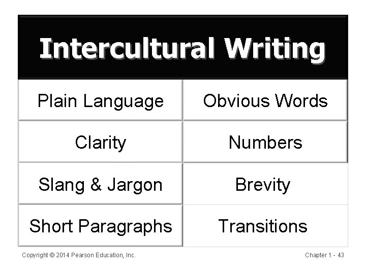 Intercultural Writing Plain Language Obvious Words Clarity Numbers Slang & Jargon Brevity Short Paragraphs