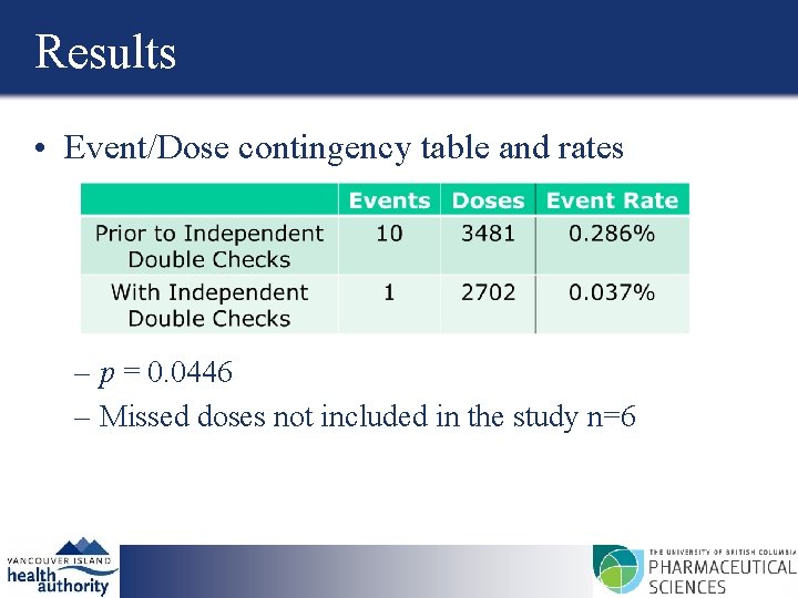 Results • Event/Dose contingency table and rates – p = 0. 0446 – Missed