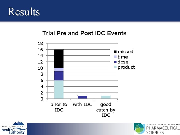 Results Trial Pre and Post IDC Events 18 16 14 12 10 8 6