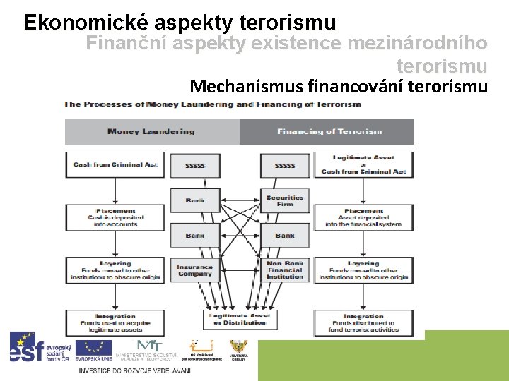 Ekonomické aspekty terorismu Finanční aspekty existence mezinárodního terorismu Mechanismus financování terorismu 