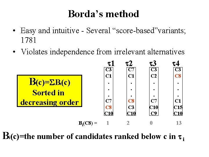 Borda’s method • Easy and intuitive - Several “score-based”variants; 1781 • Violates independence from