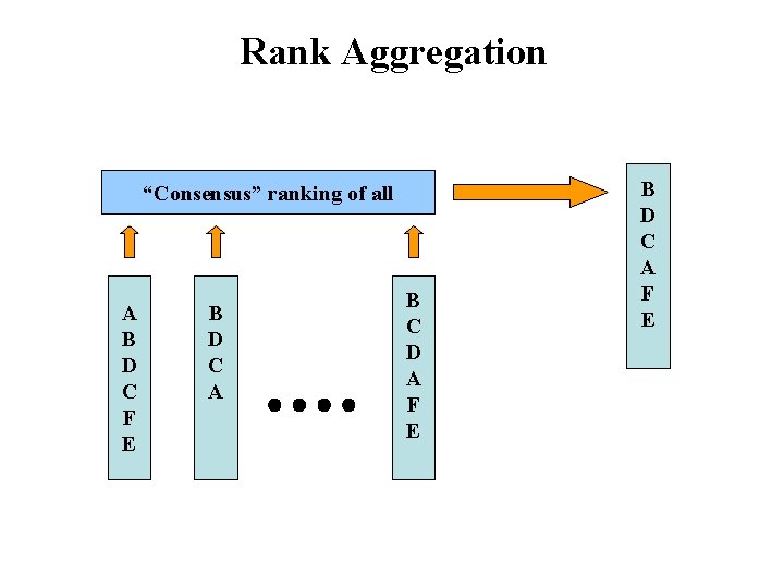 Rank Aggregation “Consensus” ranking of all A B D C F E B D