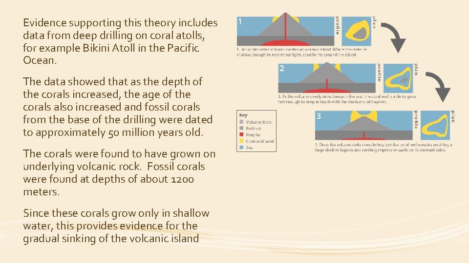 Evidence supporting this theory includes data from deep drilling on coral atolls, for example