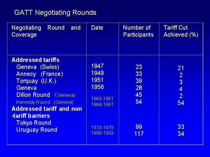 GATT Negotiating Rounds Negotiating Round and Coverage Addressed tariffs Geneva (Swiss) Annecy (France) Torquay