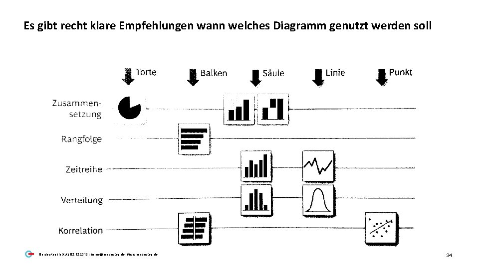 Es gibt recht klare Empfehlungen wann welches Diagramm genutzt werden soll Borderstep Institut |