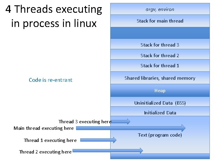 4 Threads executing in process in linux argv, environ Stack for main thread Stack