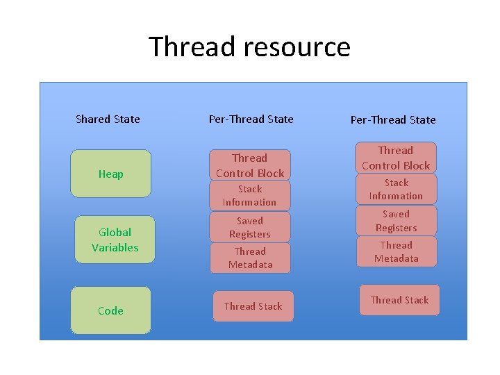 Thread resource Shared State Per-Thread State Heap Thread Control Block Stack Information Global Variables