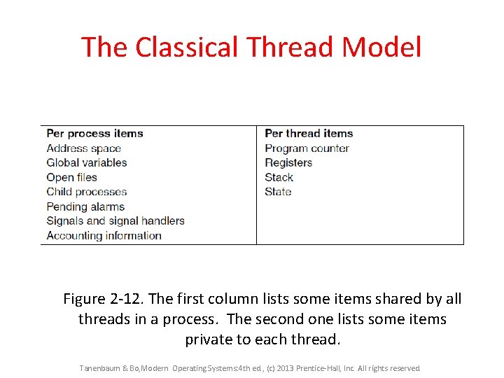 The Classical Thread Model Figure 2 -12. The first column lists some items shared The Classical Thread Model Figure 2 -12. The first column lists some items shared