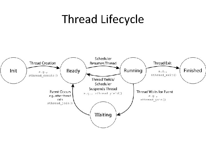 Thread Lifecycle 