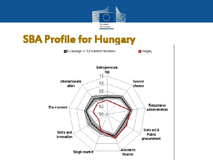 SBA Profile for Hungary 