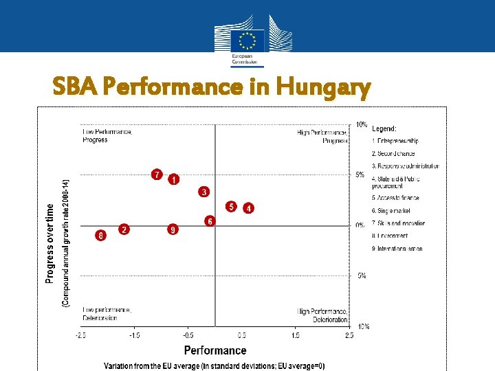 SBA Performance in Hungary 