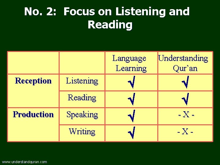 No. 2: Focus on Listening and Reading Reception Listening Reading Production Speaking Writing www.