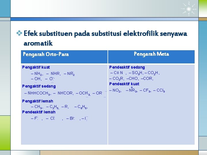 v Efek substituen pada substitusi elektrofilik senyawa aromatik Pengarah Orto-Para Pengaktif kuat. . .