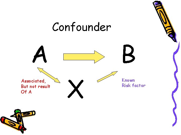 Confounder A Associated, But not result Of A B X Known Risk factor 