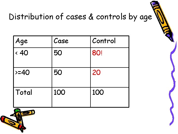 Distribution of cases & controls by age Age Case Control < 40 50 80!