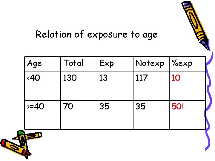 Relation of exposure to age Age Total Exp Notexp %exp <40 13 117 10