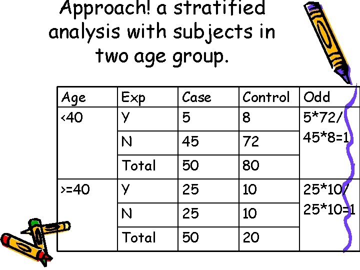 Approach! a stratified analysis with subjects in two age group. Age <40 >=40 Exp