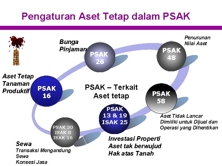 Pengaturan Aset Tetap dalam PSAK Bunga Pinjaman Aset Tetap Tanaman Produktif PSAK 16 PSAK