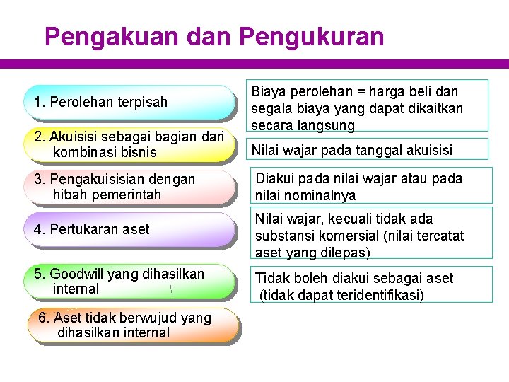 Pengakuan dan Pengukuran 1. Perolehan terpisah 2. Akuisisi sebagai bagian dari kombinasi bisnis Biaya