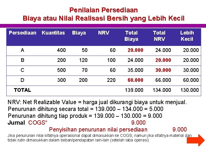 Penilaian Persediaan Biaya atau Nilai Realisasi Bersih yang Lebih Kecil Persediaan Kuantitas Biaya NRV