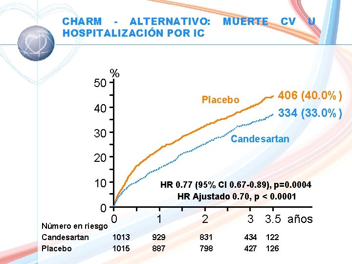 CHARM - ALTERNATIVO: HOSPITALIZACIÓN POR IC 50 MUERTE CV U % 406 (40. 0%)