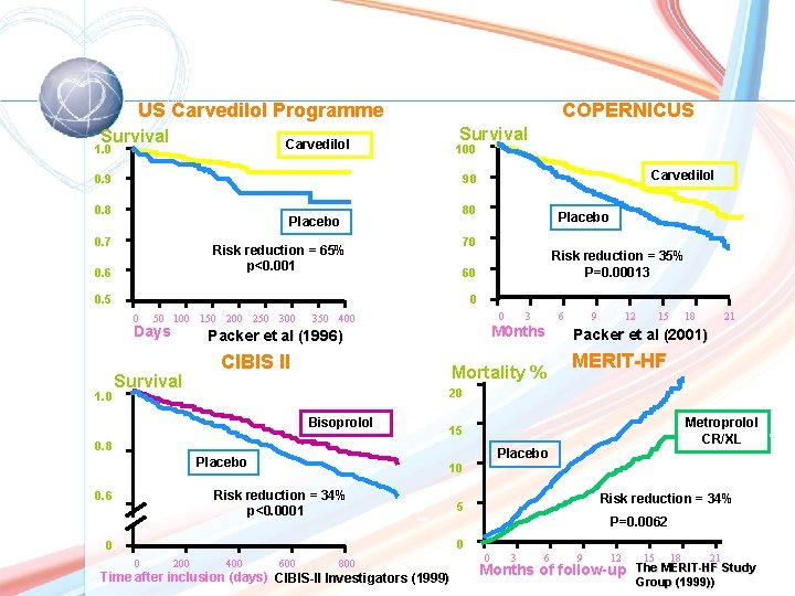US Carvedilol Programme Survival COPERNICUS Survival Carvedilol 1. 0 100 0. 9 0. 8