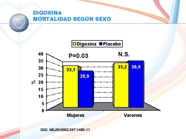 DIGOXINA MORTALIDAD SEGÚN SEXO Digoxina 40 35 % 30 25 P=0. 03 Placebo N.