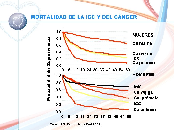 MORTALIDAD DE LA ICC Y DEL CÁNCER Probabilidad de Supervivencia 1. 0 MUJERES 0.