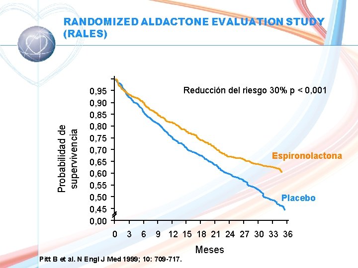 Probabilidad de supervivencia RANDOMIZED ALDACTONE EVALUATION STUDY (RALES) 1, 00 0, 95 0, 90