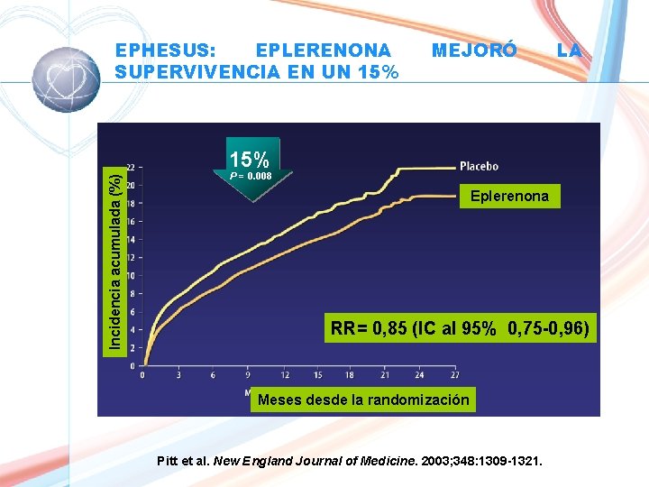 EPHESUS: EPLERENONA SUPERVIVENCIA EN UN 15% MEJORÓ LA Incidencia acumulada (%) 15% P =