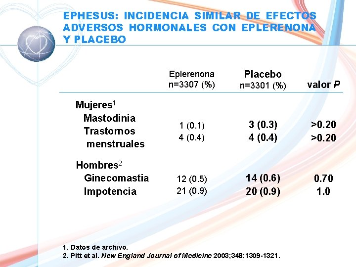 EPHESUS: INCIDENCIA SIMILAR DE EFECTOS ADVERSOS HORMONALES CON EPLERENONA Y PLACEBO Mujeres 1 Mastodinia