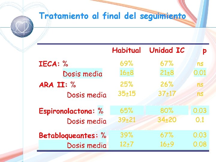 Tratamiento al final del seguimiento 