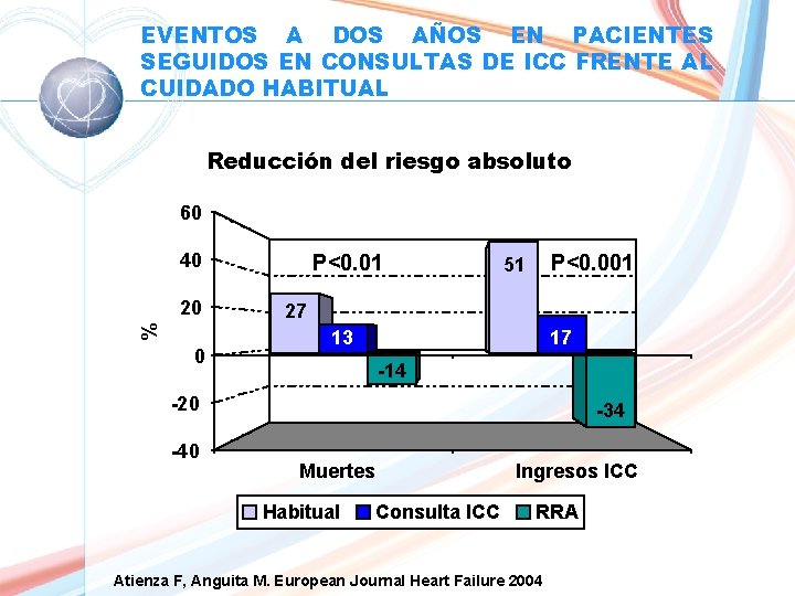 EVENTOS A DOS AÑOS EN PACIENTES SEGUIDOS EN CONSULTAS DE ICC FRENTE AL CUIDADO