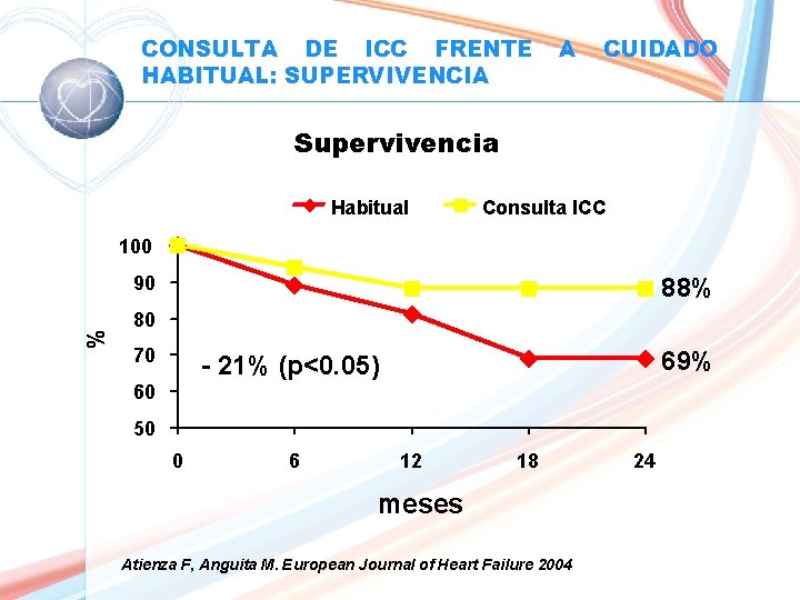 CONSULTA DE ICC FRENTE HABITUAL: SUPERVIVENCIA A CUIDADO Supervivencia Habitual Consulta ICC 100 %