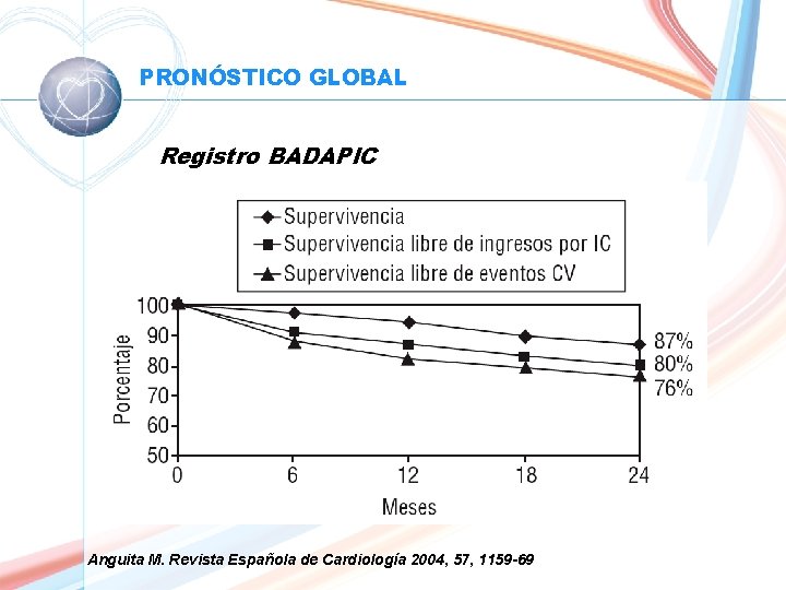 PRONÓSTICO GLOBAL Registro BADAPIC Anguita M. Revista Española de Cardiología 2004, 57, 1159 -69