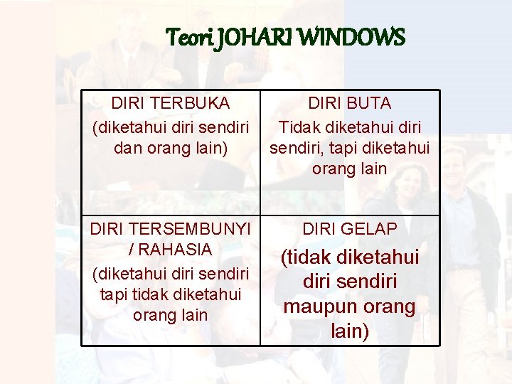 Teori JOHARI WINDOWS DIRI TERBUKA (diketahui diri sendiri dan orang lain) DIRI BUTA Tidak