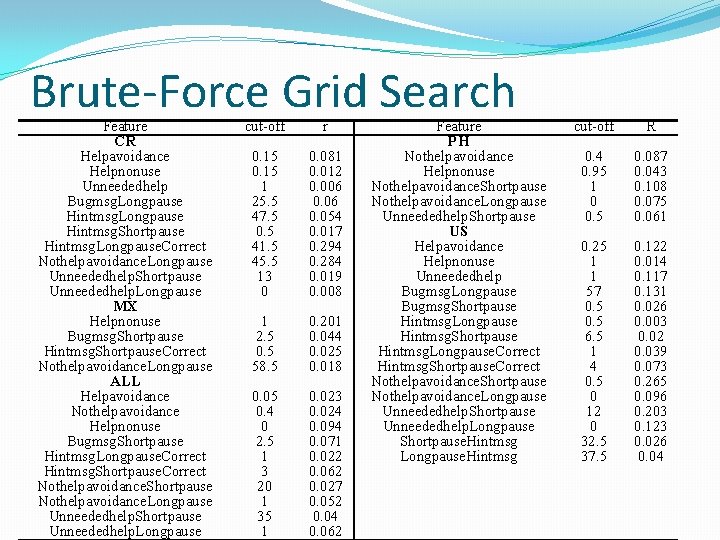 Brute-Force Grid Search Feature CR Helpavoidance Helpnonuse Unneededhelp Bugmsg. Longpause Hintmsg. Shortpause Hintmsg. Longpause.