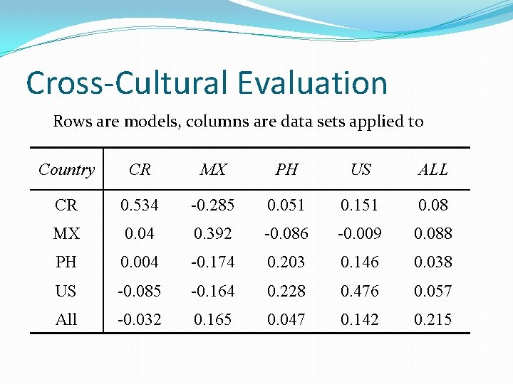 Cross-Cultural Evaluation Rows are models, columns are data sets applied to Country CR MX