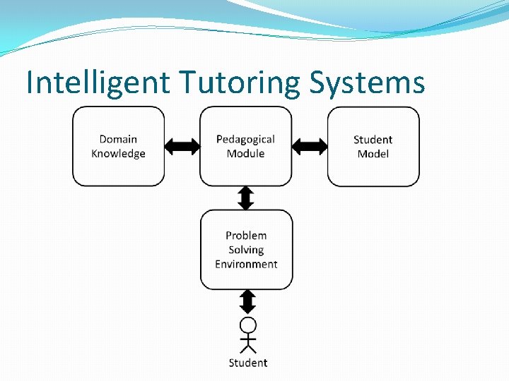 Intelligent Tutoring Systems 