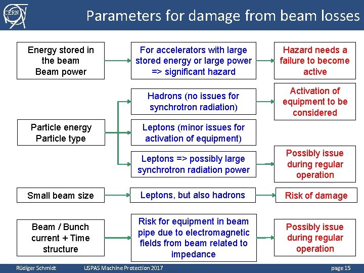 CERN Parameters for damage from beam losses Energy stored in the beam Beam power