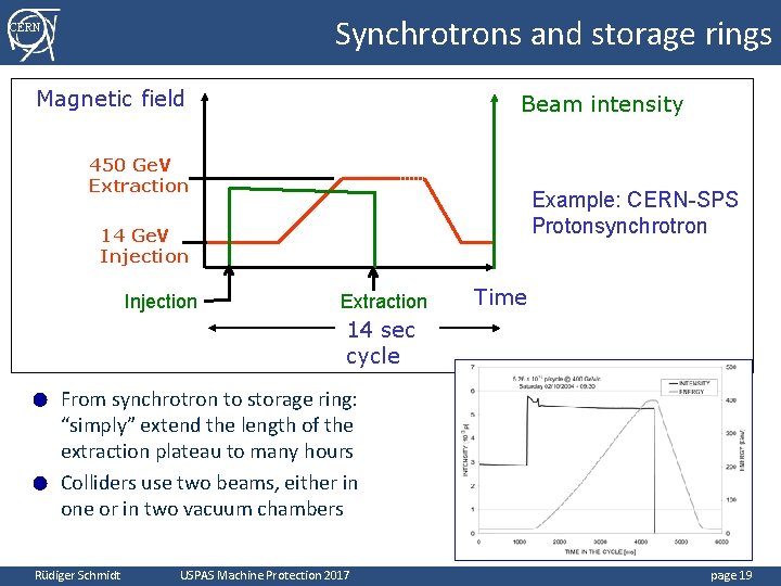 Synchrotrons and storage rings CERN Magnetic field Beam intensity 450 Ge. V Extraction Example: