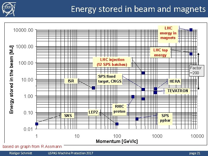 Energy stored in beam and magnets CERN LHC energy in magnets Energy stored in