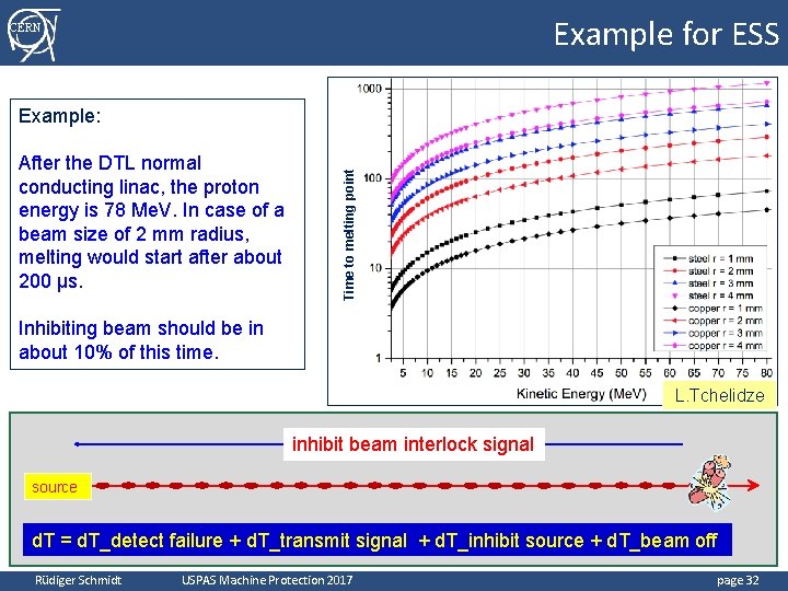 Example for ESS CERN After the DTL normal conducting linac, the proton energy is