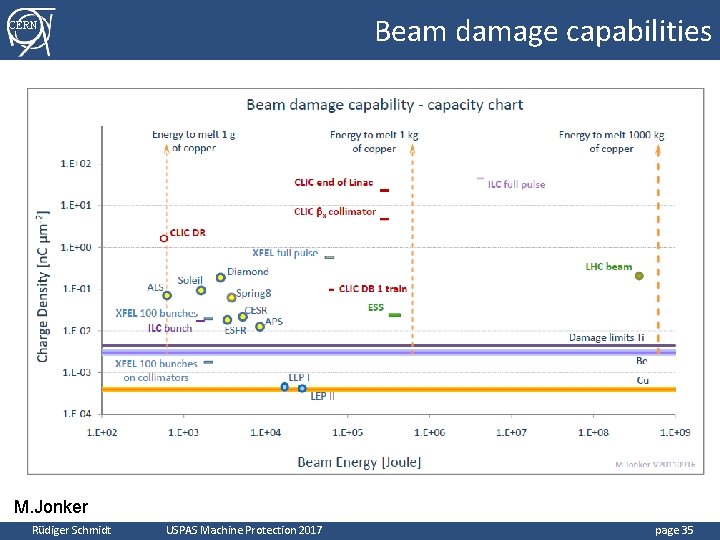 CERN Beam damage capabilities M. Jonker Rüdiger Schmidt USPAS Machine Protection 2017 page 35