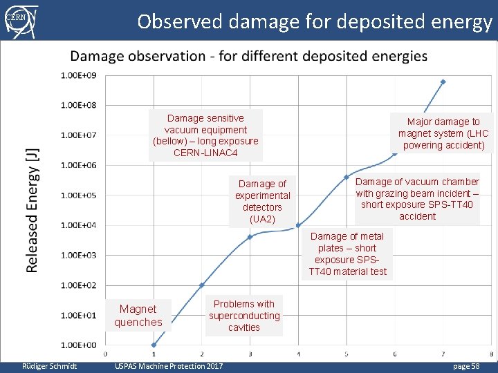 CERN Observed damage for deposited energy Damage sensitive vacuum equipment (bellow) – long exposure