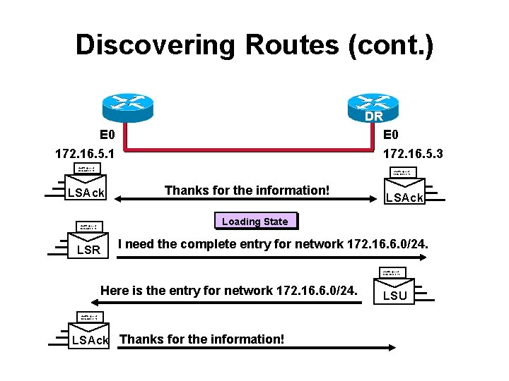 Discovering Routes (cont. ) DR E 0 172. 16. 5. 1 172. 16. 5.