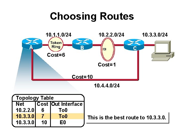 Choosing Routes 10. 1. 1. 0/24 A 10. 2. 2. 0/24 B 10. 3.